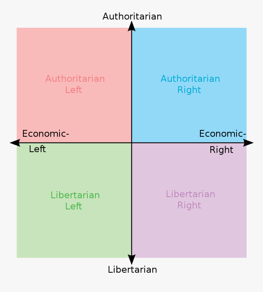 Political Compass Meme Template, HD Png Download, Free Download