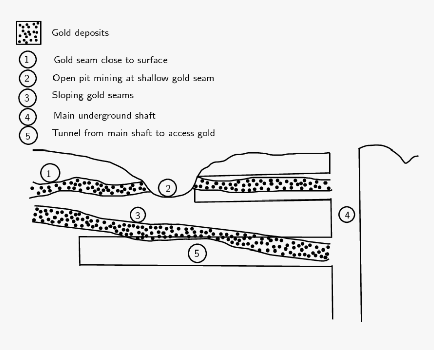 Describe The Processes And Machinery Required To Extract, HD Png Download, Free Download