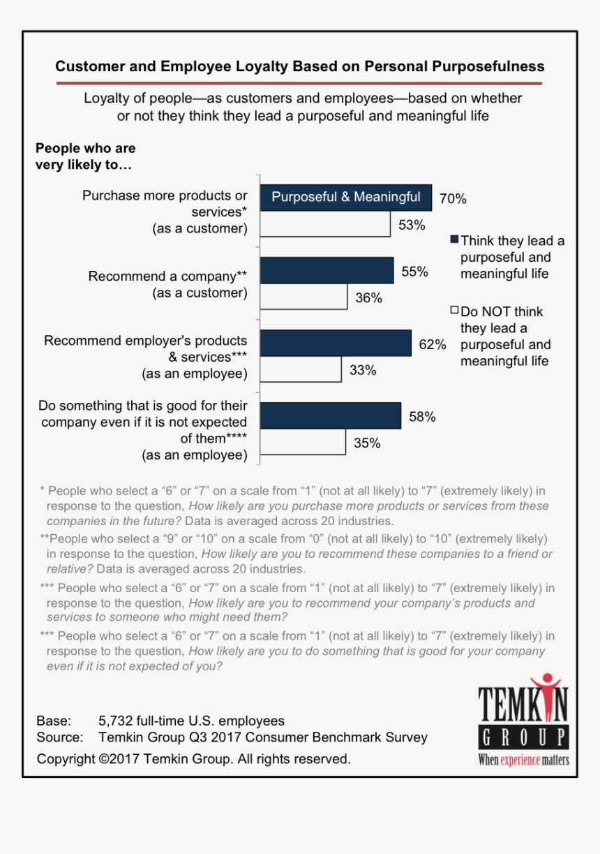 Personal Purpose And Customer Loyalty - 2017 Nps Benchmarks, HD Png Download, Free Download