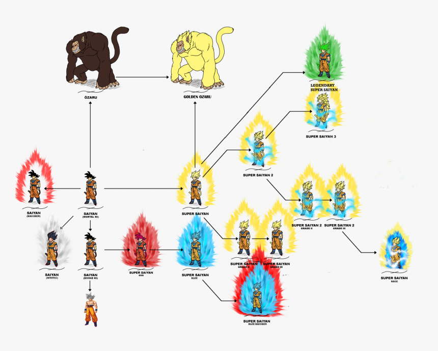 Super saiyan multiplier chart