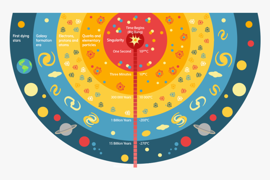 Big Bang - Infographic Big Bang Theory, HD Png Download, Free Download