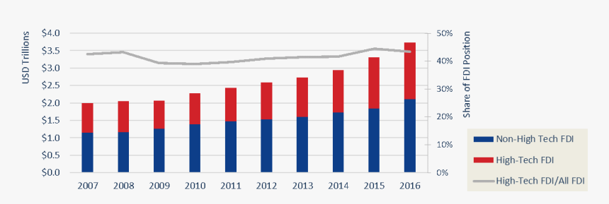 Historical Cost Basis Bar Graph Showing Fdi Entering - Plot, HD Png Download, Free Download