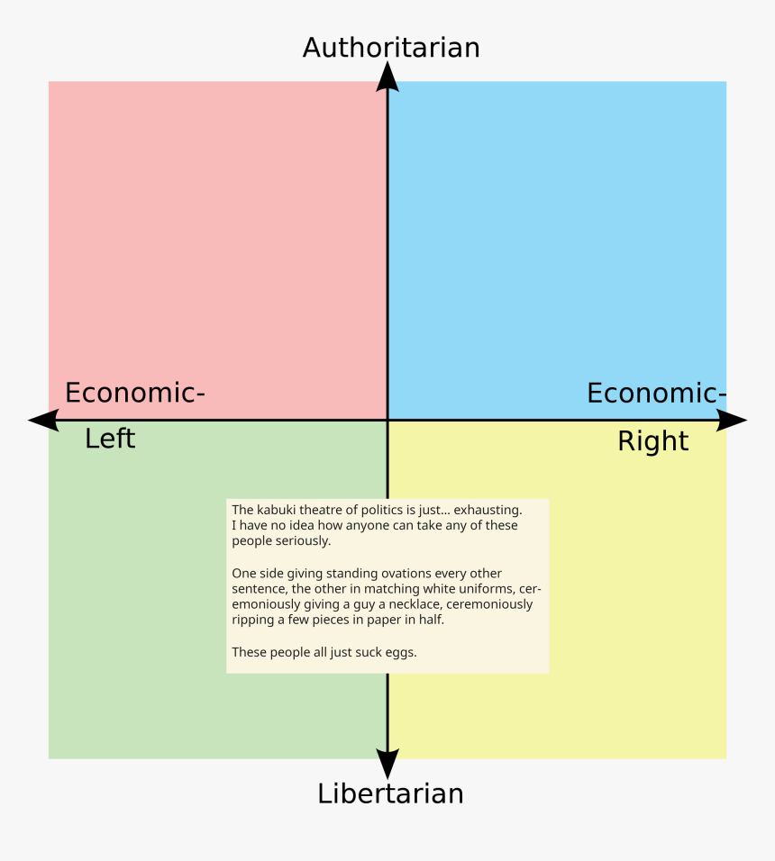 Political Compass Memes, HD Png Download, Free Download