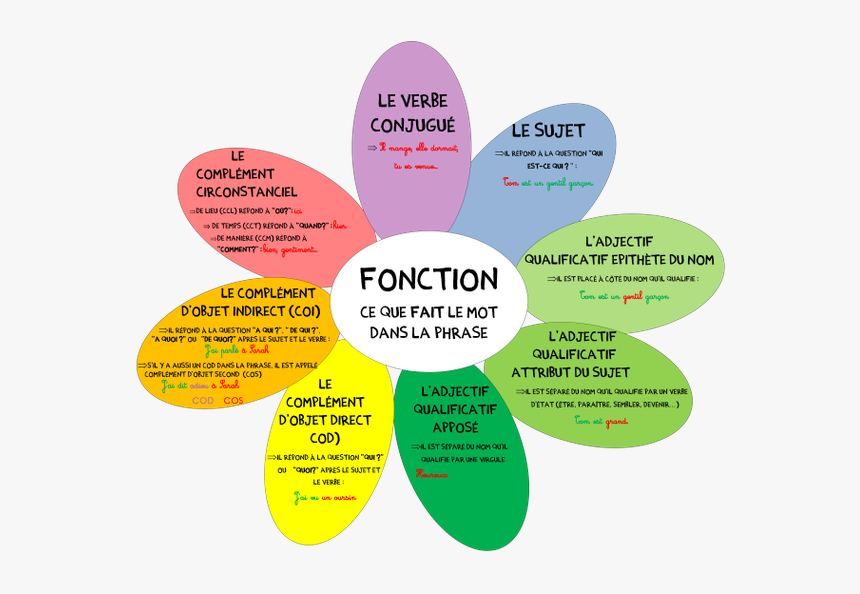 Les Fonctions Dans La Phrase, HD Png Download, Free Download