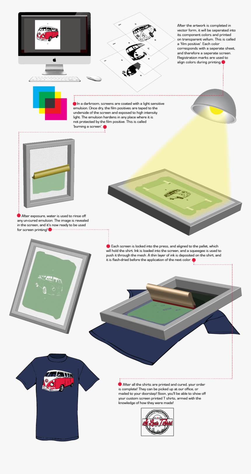 How To Screen Print A T Shirt Infographic - Screen Printing Process Infographic, HD Png Download, Free Download