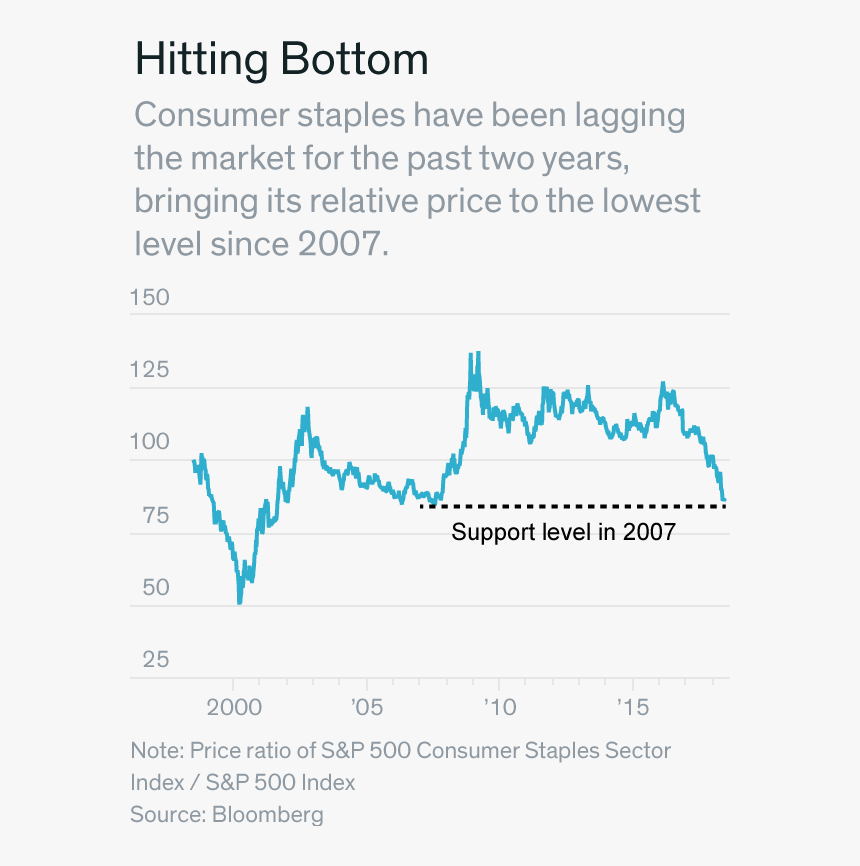 Time To Bet On A Rebound In Consumer Staples - Plot, HD Png Download, Free Download