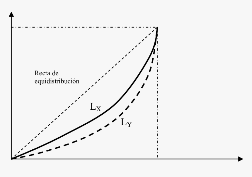 Curva De Lorenz Linea De Equidistribucion, HD Png Download, Free Download