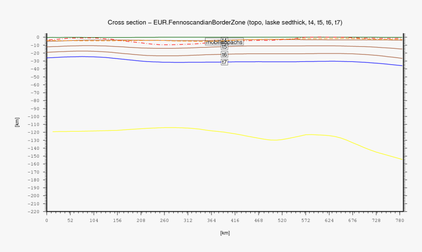 Fennoscandian Border Zone Cross Section - Plot, HD Png Download, Free Download