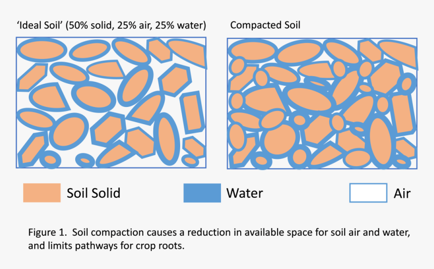 Compaction Of Soil, HD Png Download, Free Download