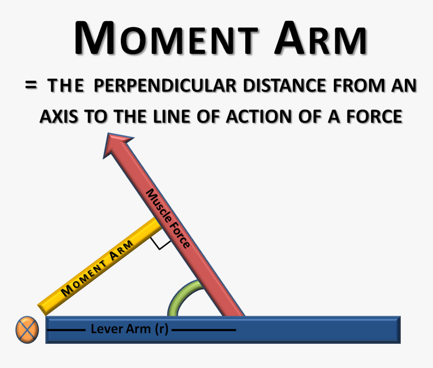 Moment example. Moment Arm. Arm (moment Arm). WT*Arm=moment. Difference between moment Arm and Lever Arm.