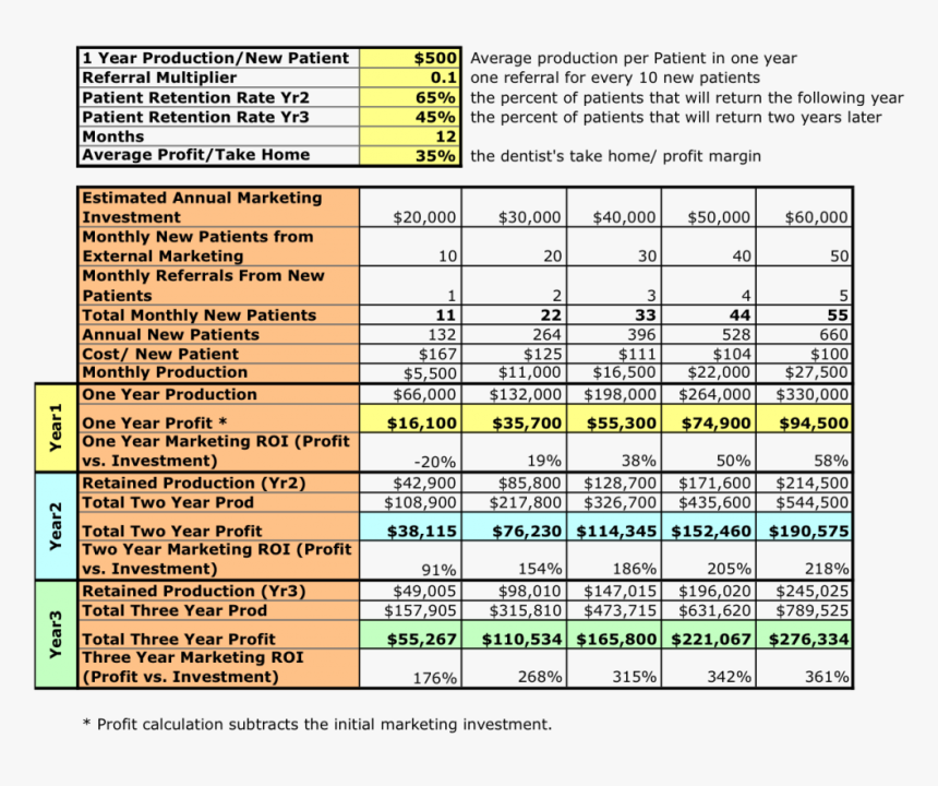 Dental Marketing Return Calculator - Architectural Return Of Investment, HD Png Download, Free Download