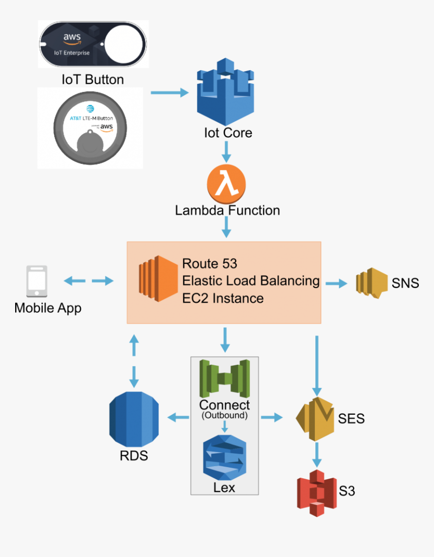 Ping™ System Architecture - Aws Iot, HD Png Download, Free Download