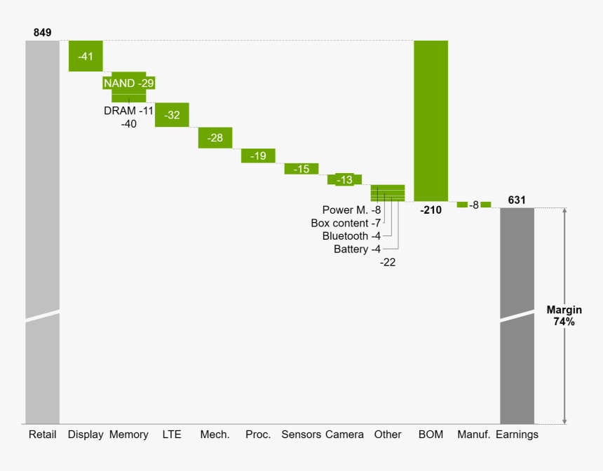 Earnings And Margin Waterfall Chart - Waterfall Chart Png Transparent Background, Png Download, Free Download