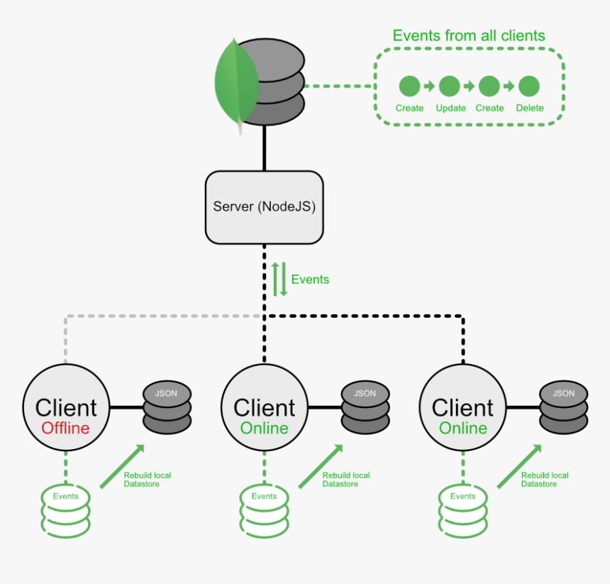 Visual Concept - Mongodb Nodejs, HD Png Download, Free Download