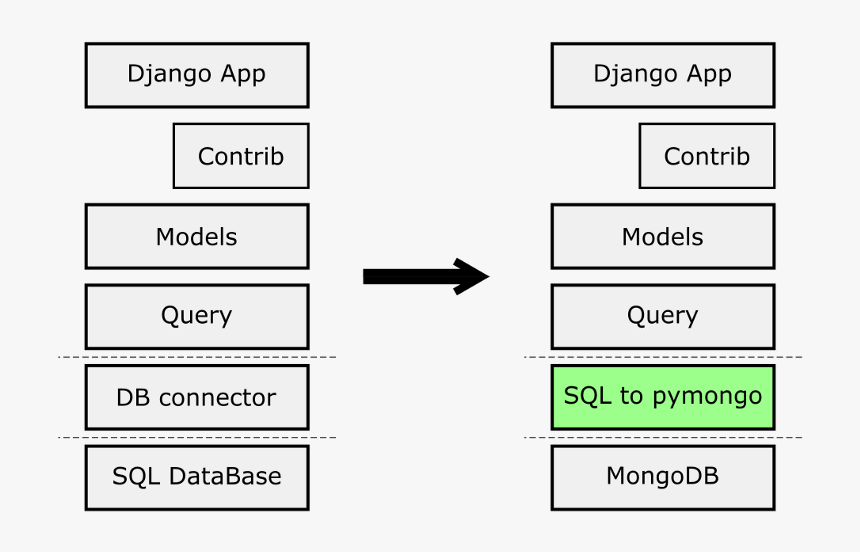 Django Model Layer, HD Png Download, Free Download