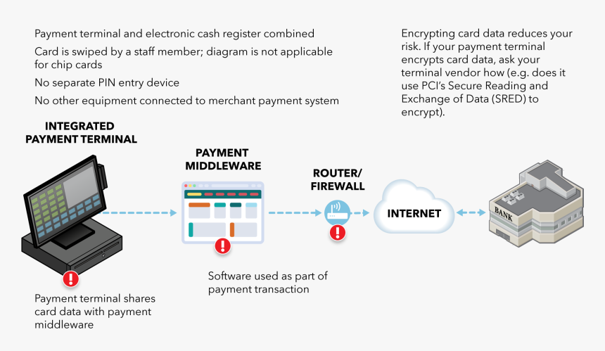 Diagram Of Point To Point Encryption, HD Png Download, Free Download