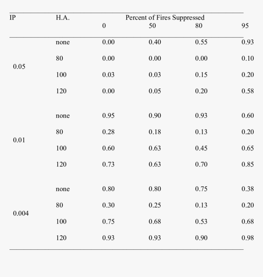 Index Of Mean Traversibility For Harvesting At Three - Anderson Ball Catch Test Normative Data, HD Png Download, Free Download