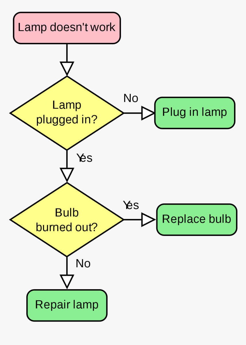 Simple Flow Chart, HD Png Download, Free Download