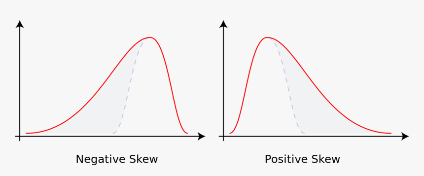 Negative And Positive Skew, HD Png Download, Free Download