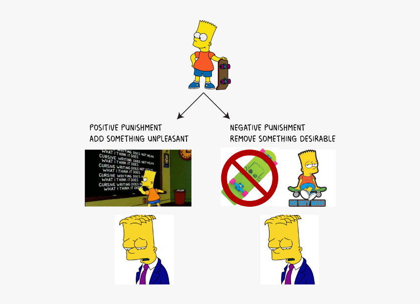 Bart Simpson Receiving Positive And Negative Punishment - Positive Reinforcement The Simpsons, HD Png Download, Free Download