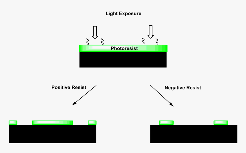 Photoresist Image - Negative Vs Positive Photoresist, HD Png Download, Free Download