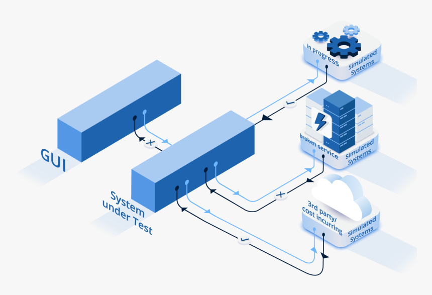 Orchestrated Service Virtualization - Service Virtualization, HD Png Download, Free Download