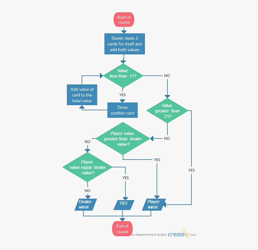 Blackjack - Blackjack Flowchart, HD Png Download, Free Download