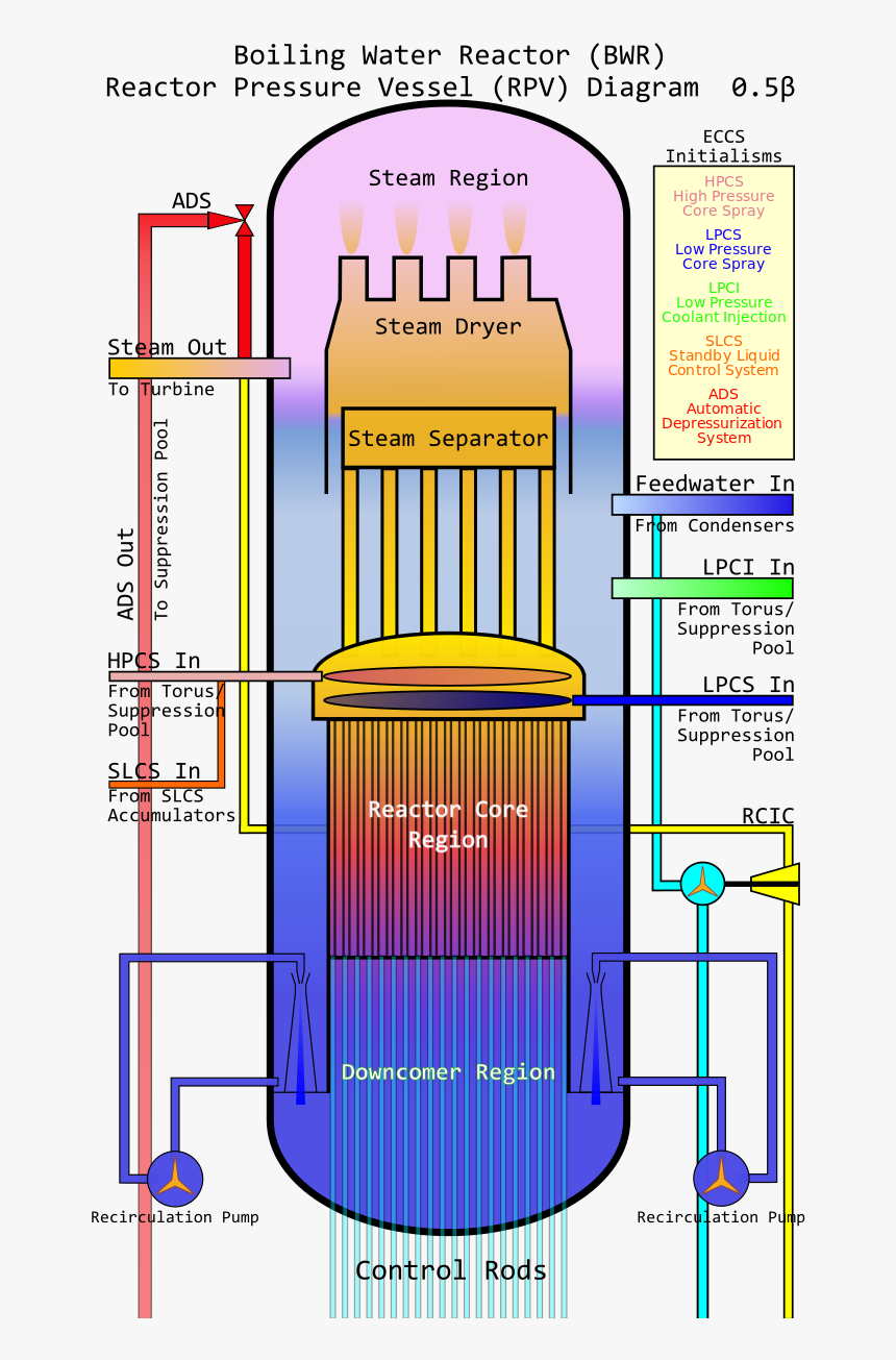 Boiling Water Reactor Core, HD Png Download, Free Download
