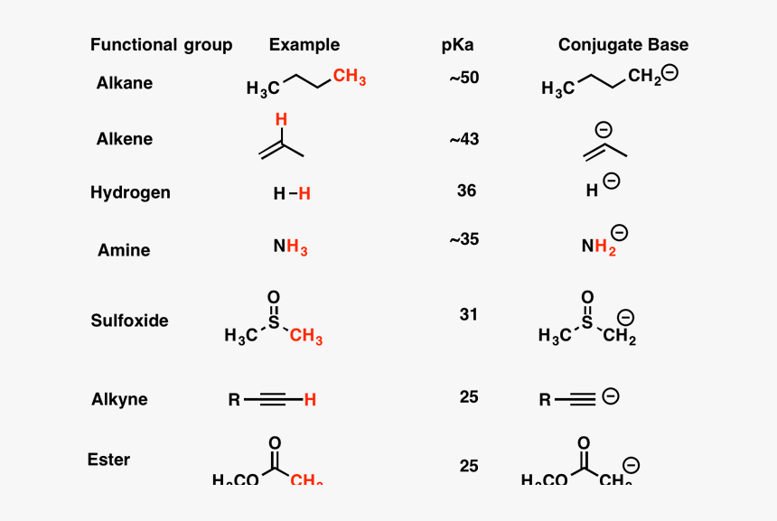 Pka Of Functional Groups, HD Png Download, Free Download