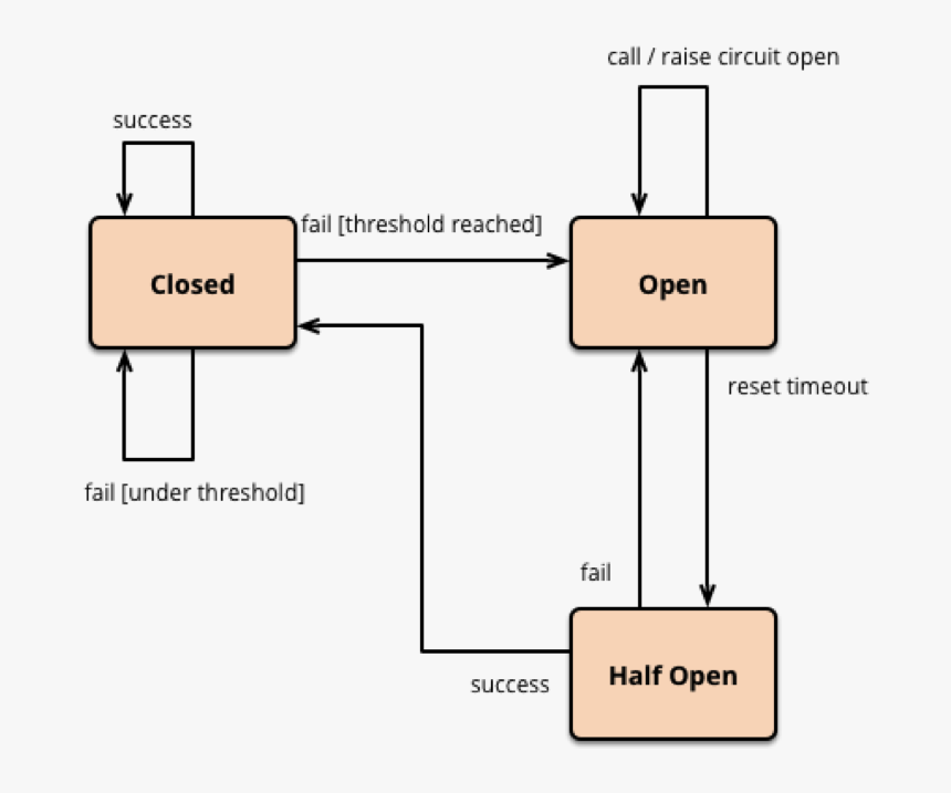 Martin Fowler - Circuit Breaker Pattern, HD Png Download, Free Download