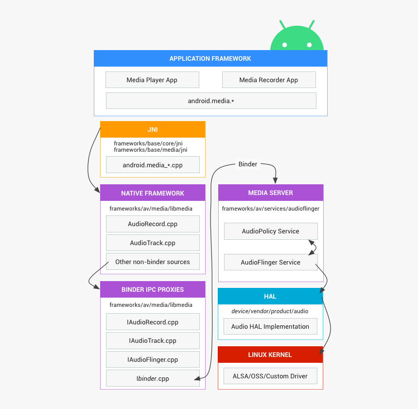 Audio Architecture - Android, HD Png Download, Free Download