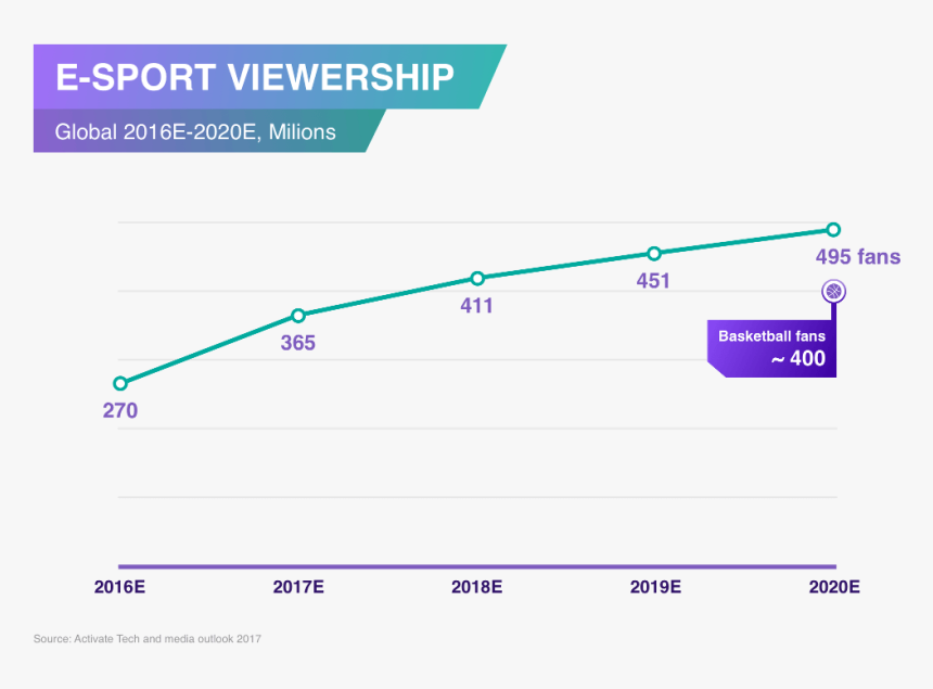 E-sport Viewership Chart - Deadman Wonderland Shiro, HD Png Download, Free Download