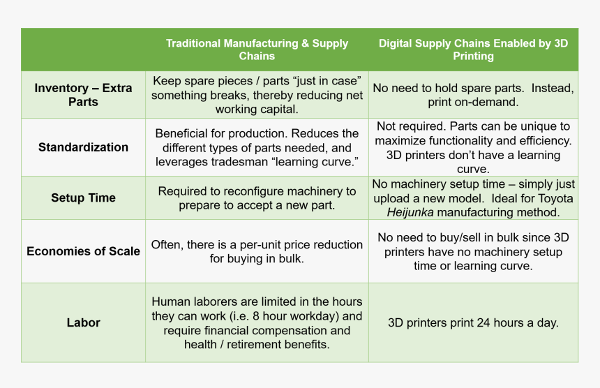 Traditional Vs Digital Supply Chains Updated - Diet Calories Chart For Weight Loss, HD Png Download, Free Download