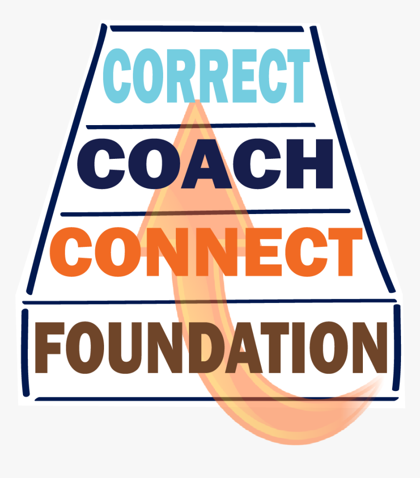 Framework 4 Actions 4 Messages - Graphic Design, HD Png Download, Free Download