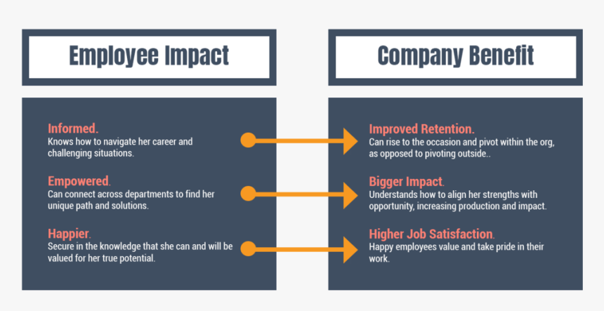 Employee Impact Company Benefit - Colorfulness, HD Png Download, Free Download