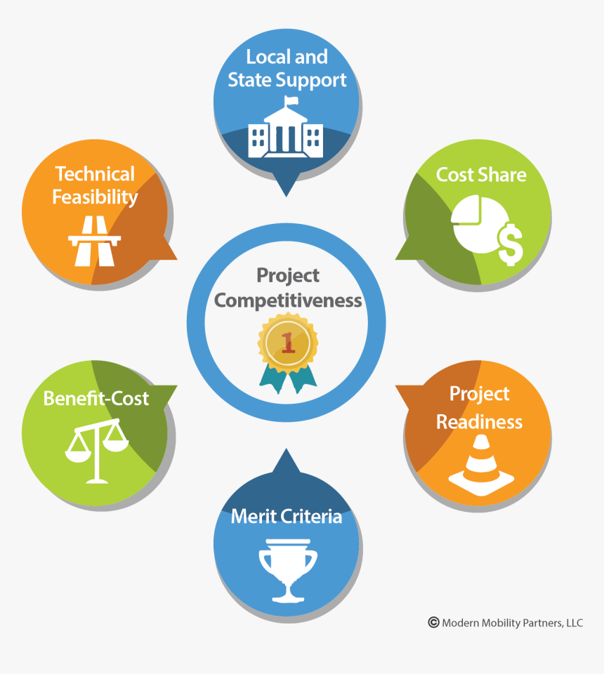 Project Competitiveness, Local And State Support, Technical - สาเหตุ ของ การ นอน ไม่ หลับ, HD Png Download, Free Download