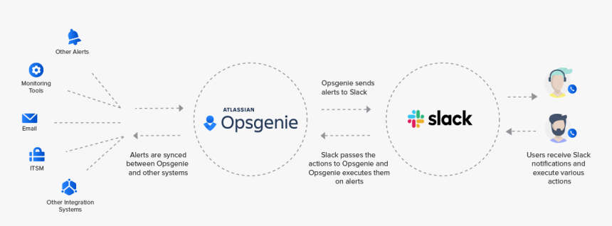 Alert Management With Opsgenie"s Slack Integration - Circle, HD Png Download, Free Download