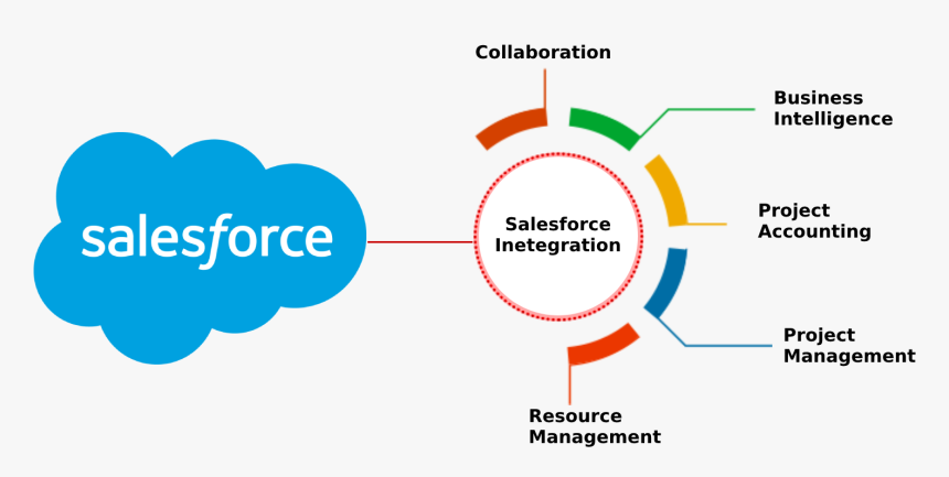 Salesforce Integration Services - Salesforce Api Integration, HD Png Download, Free Download