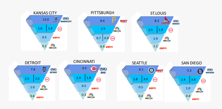 Tv Ratings 4 Major Sports, HD Png Download, Free Download
