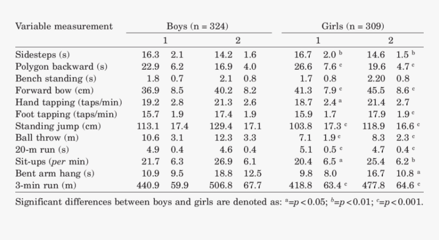 Mean Values Of Motor Variables Measured Twice In Boys - 0.5 M Potassium Phosphate Buffer Preparation, HD Png Download, Free Download
