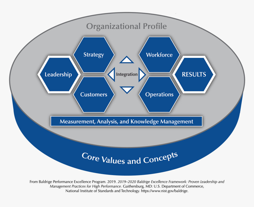 The Baldrige Criteria For Performance Excellence Overview - Baldrige Performance Excellence Program, HD Png Download, Free Download