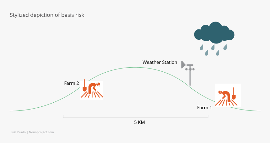 Basis Risk Crop Insurance, HD Png Download, Free Download