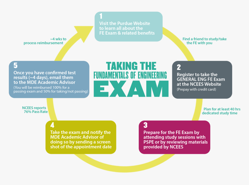 Fundamentals Of Engineering, HD Png Download, Free Download