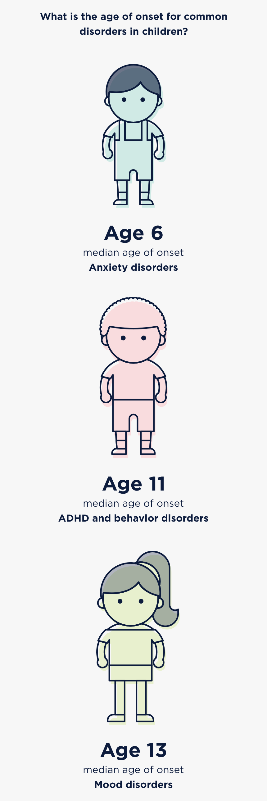 The Median Age Of Onset For Common Disorders In Children"
 - Cartoon, HD Png Download, Free Download
