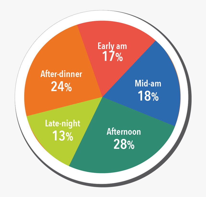 Aramark Vibe Pie Chart - Tatajuba, HD Png Download, Free Download