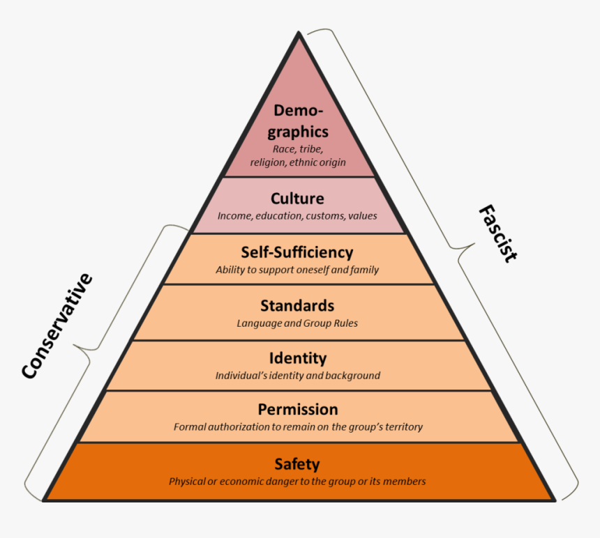 A Conservative Hierarchy Of Needs - Triangle, HD Png Download, Free Download