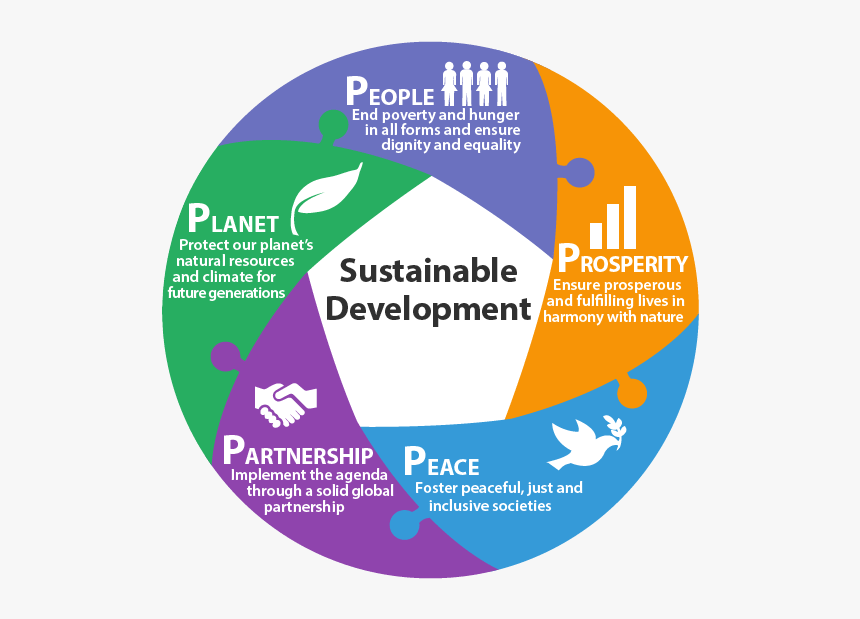 5ps Of Sustainable Development Goals, HD Png Download, Free Download