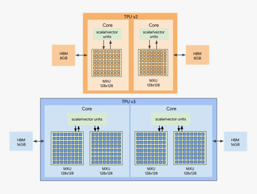 An Overview Of Tpu V2 And Tpu V3 Chips - Google Tpu Architecture, HD Png Download, Free Download