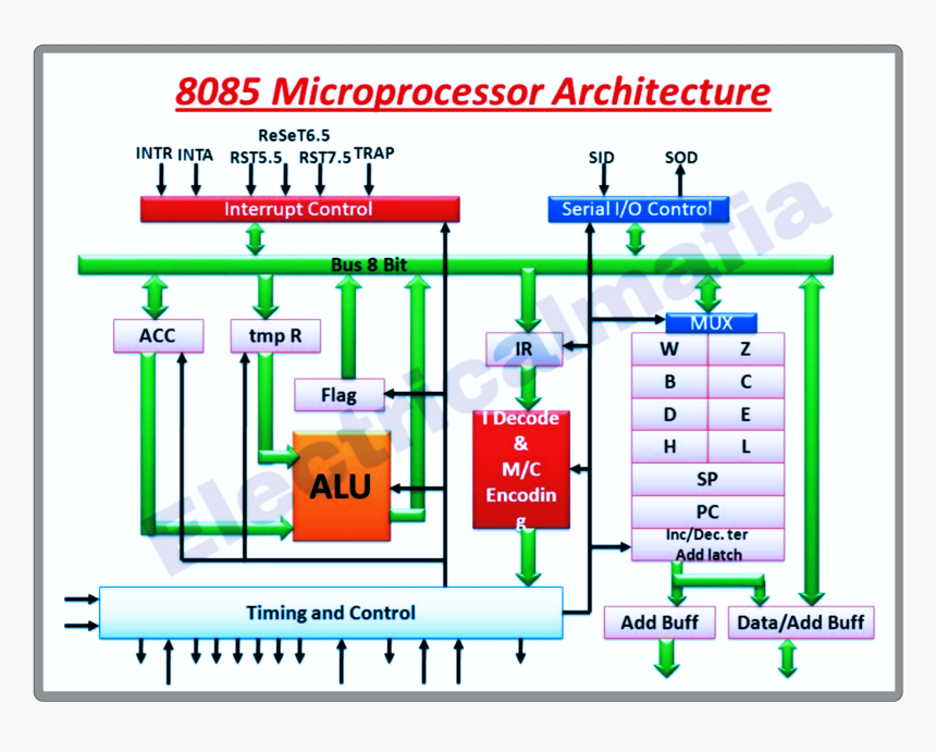 Architecture Of 8085microprocessor - Simple Architecture Of 8085 Microprocessor, HD Png Download, Free Download