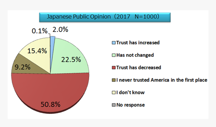 Japan Opinion On Usa, HD Png Download, Free Download